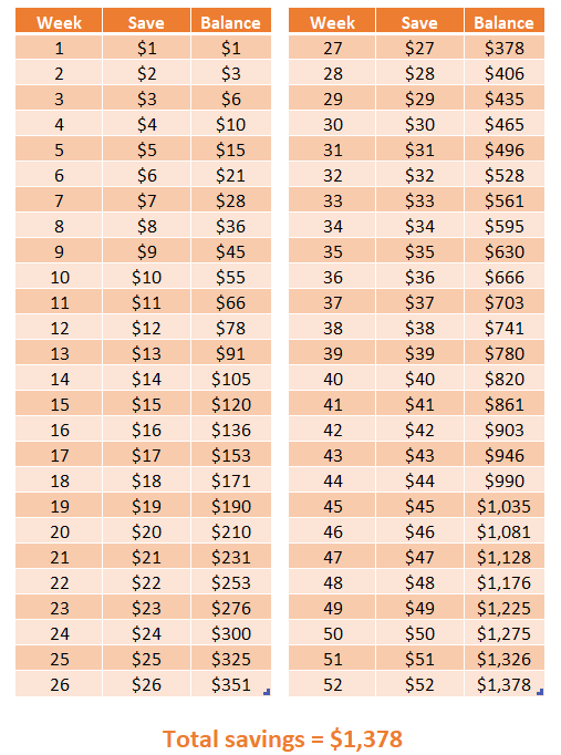 7 Best Money Saving Challenges