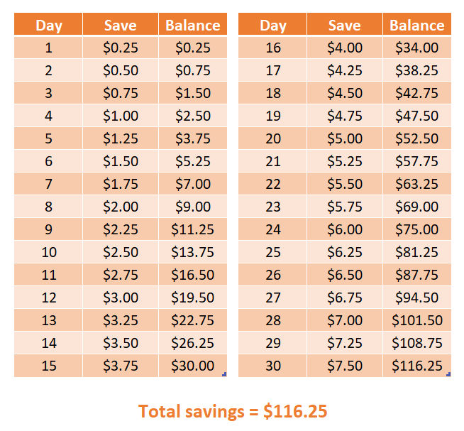 7 Money Challenges to Save up to $10,000 in One Year